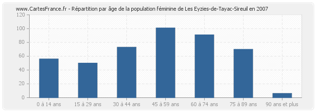 Répartition par âge de la population féminine de Les Eyzies-de-Tayac-Sireuil en 2007
